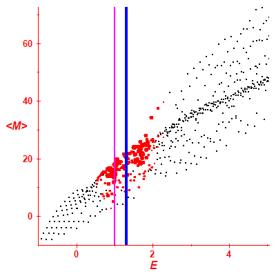 Peres lattice <M>